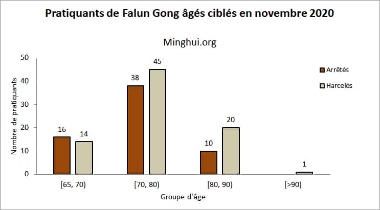Pratiquants de Falun Gong âgés ciblés en novembre 2020