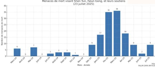 Le nombre d’incidents documentés de menaces de mort visant le Falun Gong et ses défenseurs s’élève à 157.